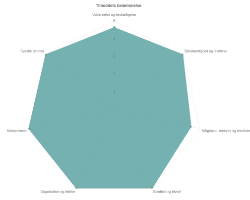 Spindelvæv evaluering